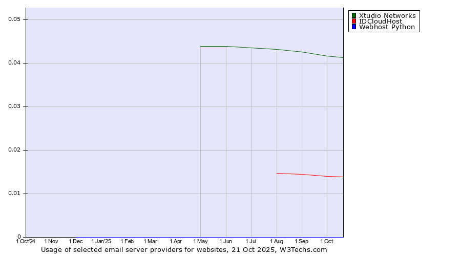 Historical trends in the usage of Xtudio Networks vs. IDCloudHost vs. Webhost Python