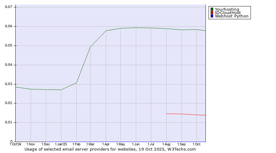 Historical trends in the usage of Yourhosting vs. IDCloudHost vs. Webhost Python