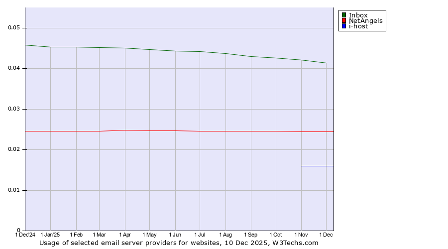 Historical trends in the usage of Inbox vs. NetAngels vs. i-host