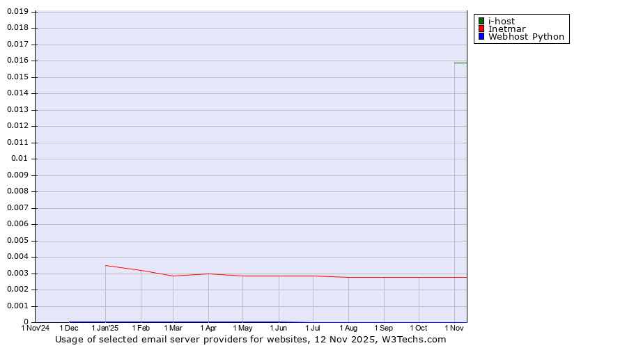 Historical trends in the usage of i-host vs. Inetmar vs. Webhost Python