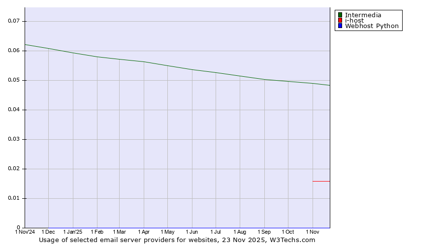 Historical trends in the usage of Intermedia vs. i-host vs. Webhost Python