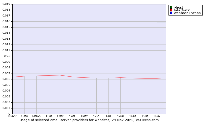 Historical trends in the usage of i-host vs. InterNetX vs. Webhost Python