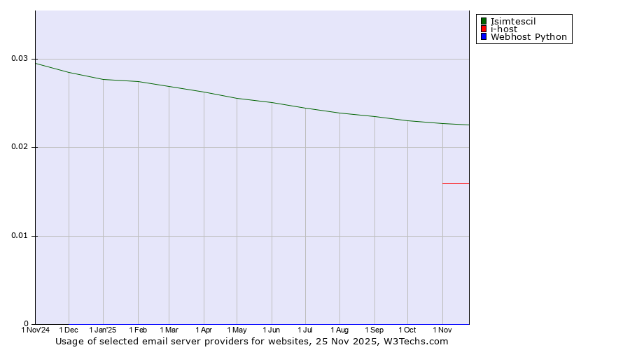 Historical trends in the usage of Isimtescil vs. i-host vs. Webhost Python
