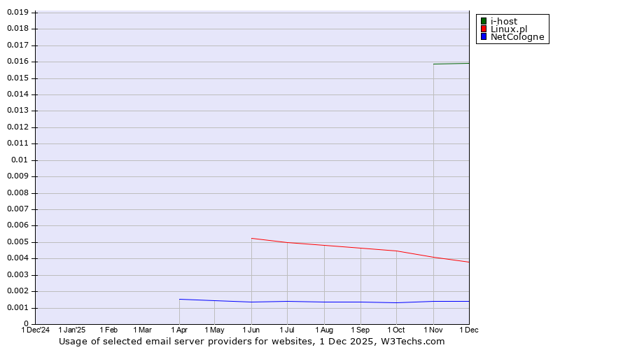 Historical trends in the usage of i-host vs. Linux.pl vs. NetCologne