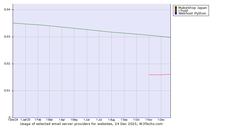 Historical trends in the usage of MakeShop Japan vs. i-host vs. Webhost Python