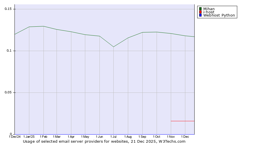 Historical trends in the usage of Mihan vs. i-host vs. Webhost Python