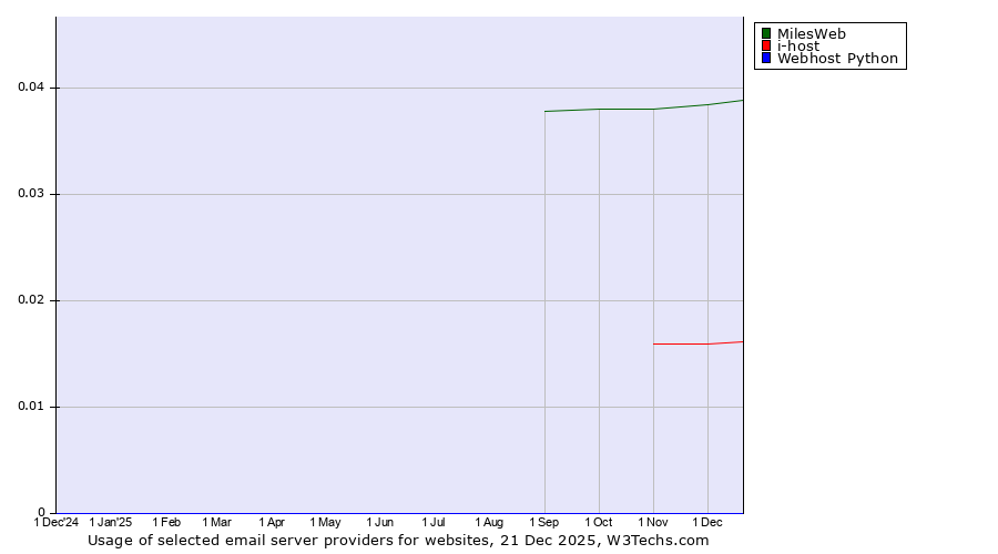 Historical trends in the usage of MilesWeb vs. i-host vs. Webhost Python