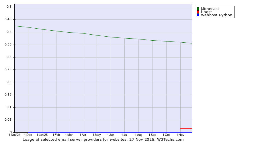 Historical trends in the usage of Mimecast vs. i-host vs. Webhost Python