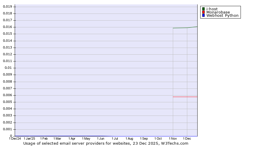 Historical trends in the usage of i-host vs. Monarobase vs. Webhost Python