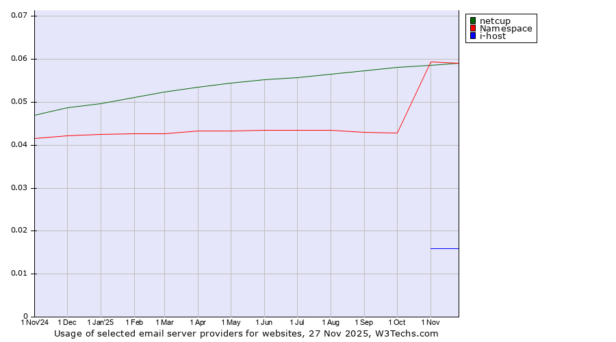 Historical trends in the usage of netcup vs. Namespace vs. i-host