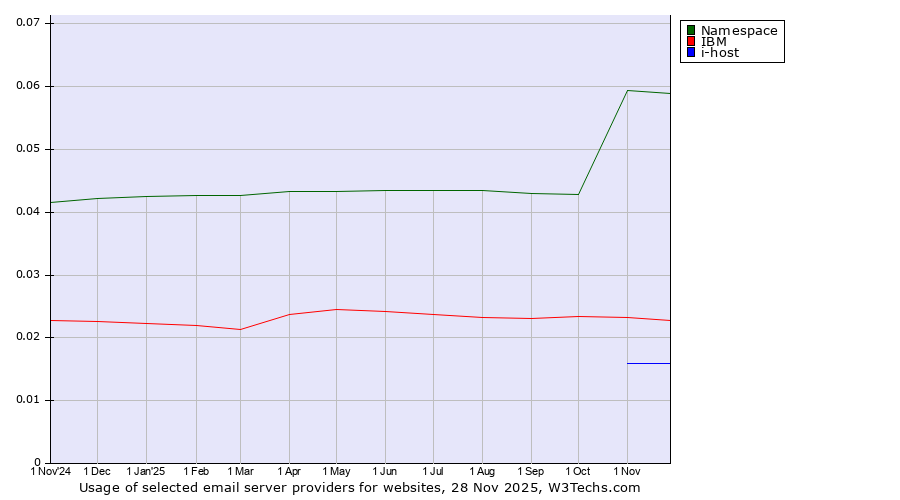 Historical trends in the usage of Namespace vs. IBM vs. i-host