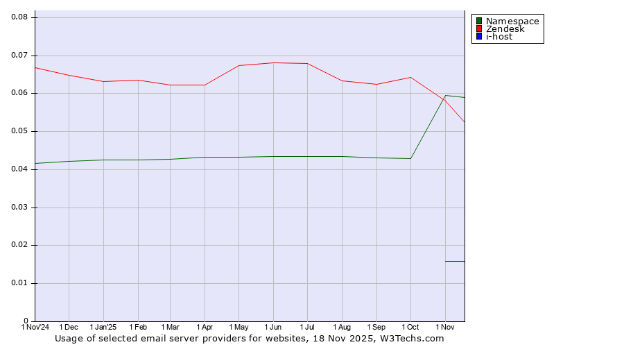 Historical trends in the usage of Namespace vs. Zendesk vs. i-host