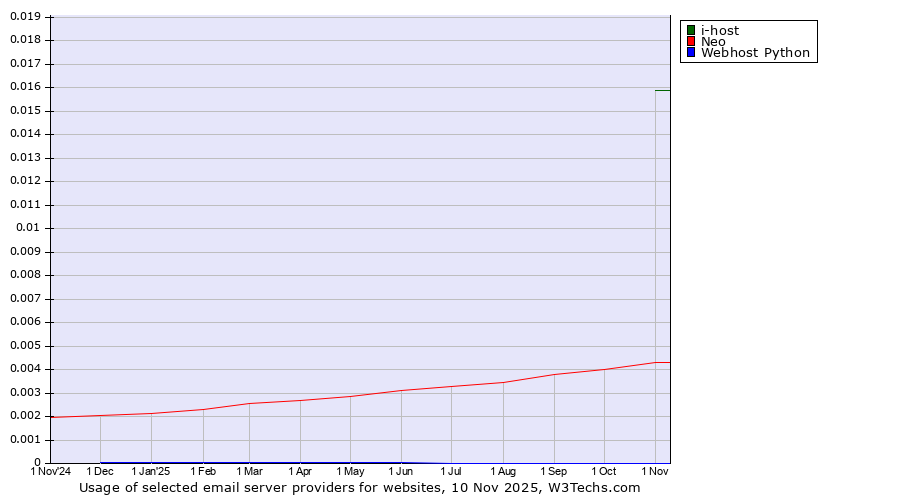 Historical trends in the usage of i-host vs. Neo vs. Webhost Python