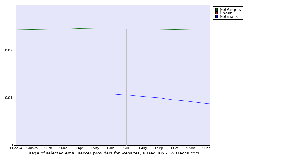 Historical trends in the usage of NetAngels vs. i-host vs. Netmark