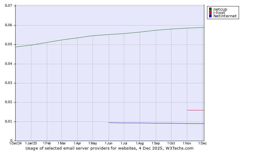 Historical trends in the usage of netcup vs. i-host vs. Netinternet