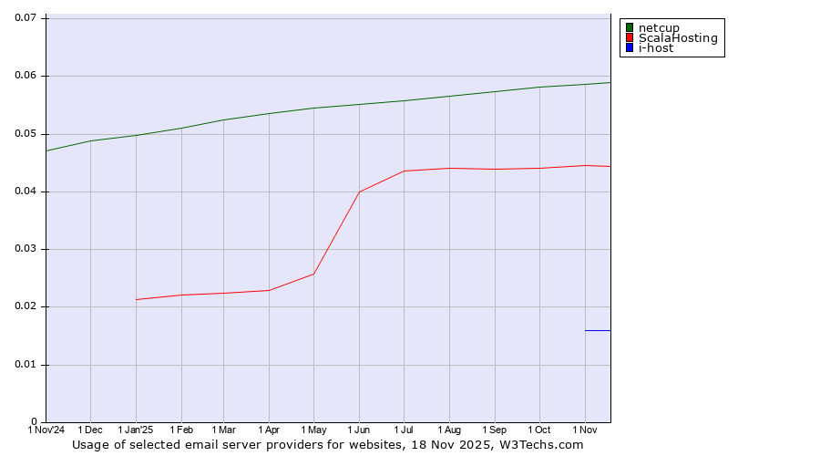 Historical trends in the usage of netcup vs. ScalaHosting vs. i-host