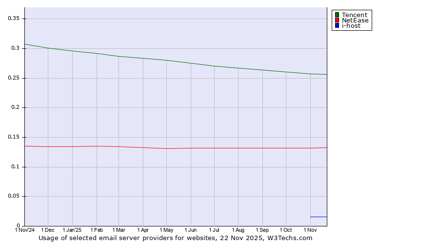Historical trends in the usage of Tencent vs. NetEase vs. i-host