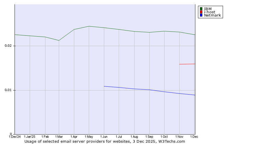 Historical trends in the usage of IBM vs. i-host vs. Netmark