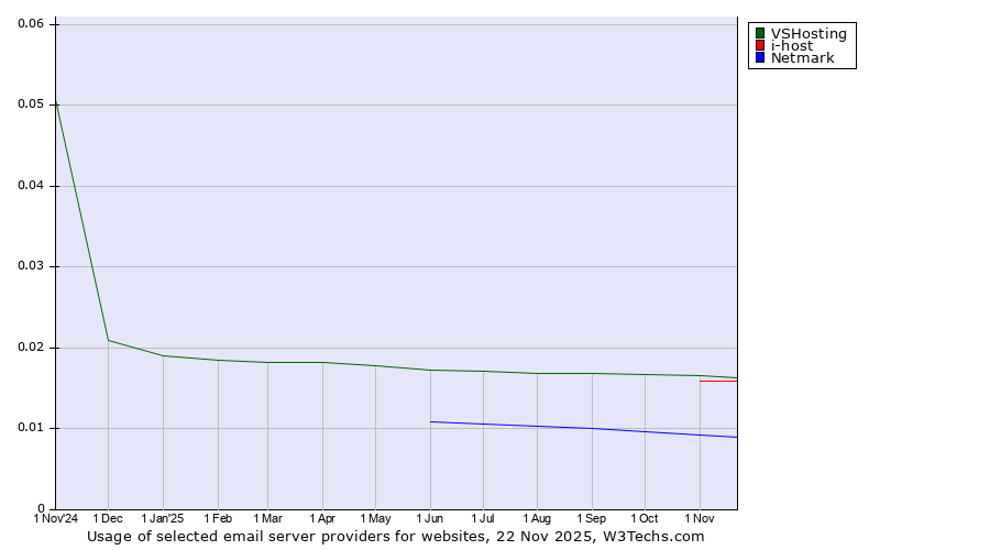 Historical trends in the usage of VSHosting vs. i-host vs. Netmark