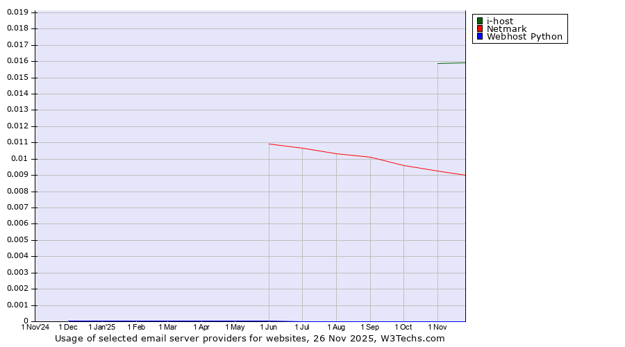Historical trends in the usage of i-host vs. Netmark vs. Webhost Python