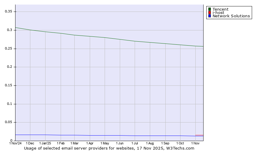 Historical trends in the usage of Tencent vs. i-host vs. Network Solutions