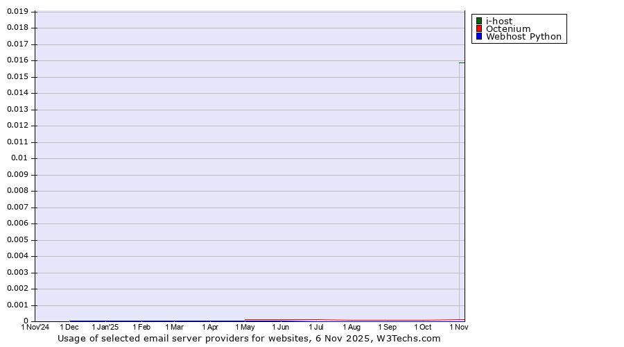 Historical trends in the usage of i-host vs. Octenium vs. Webhost Python