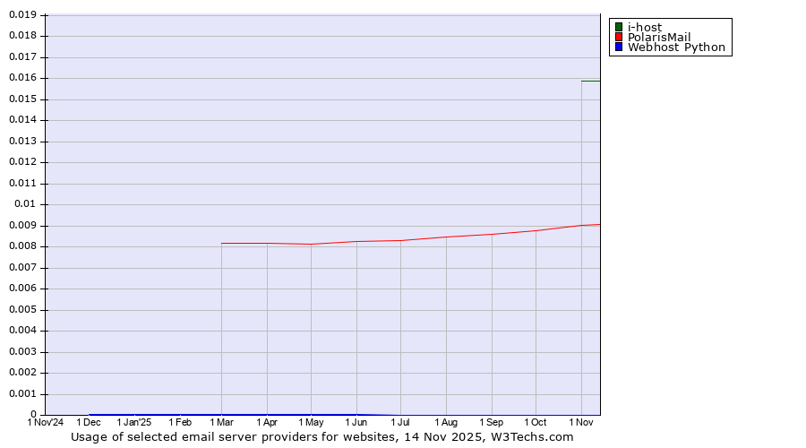 Historical trends in the usage of i-host vs. PolarisMail vs. Webhost Python