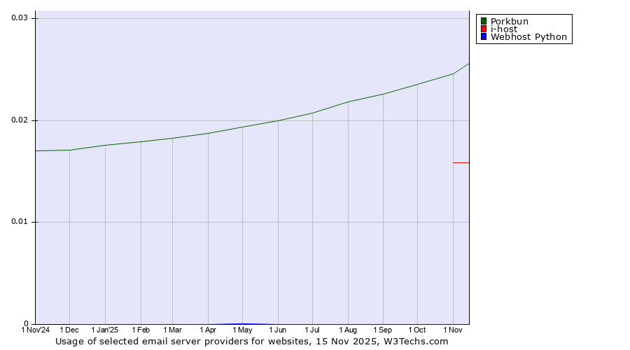 Historical trends in the usage of Porkbun vs. i-host vs. Webhost Python
