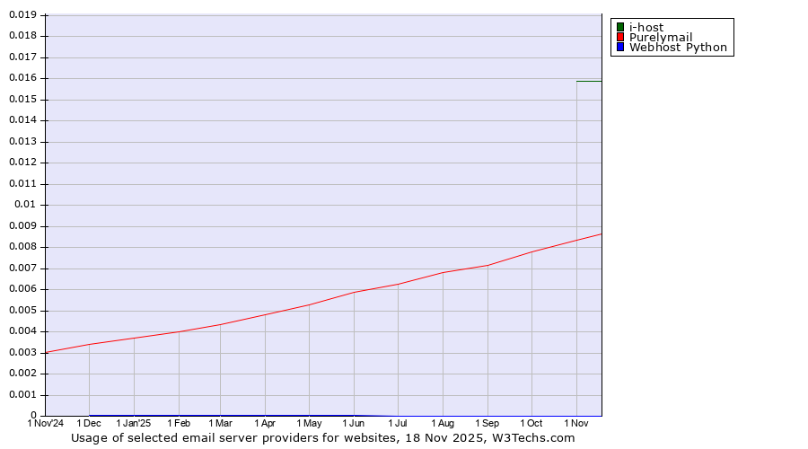 Historical trends in the usage of i-host vs. Purelymail vs. Webhost Python