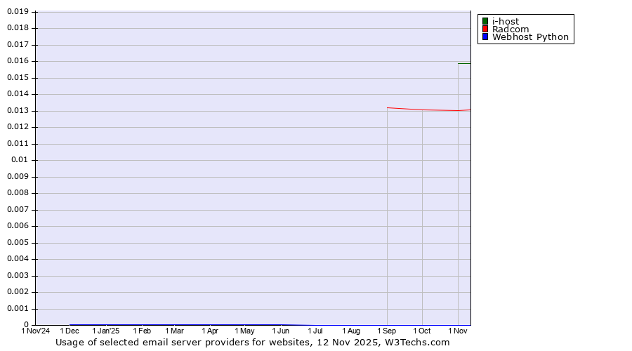 Historical trends in the usage of i-host vs. Radcom vs. Webhost Python