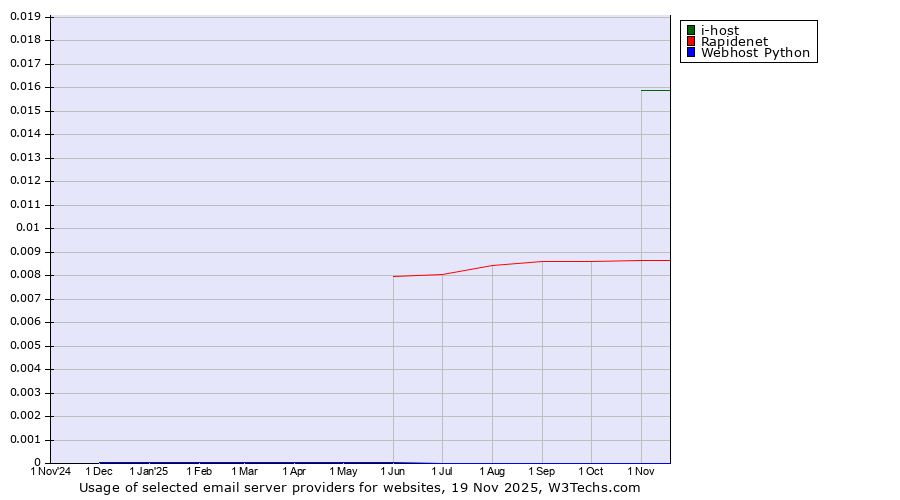 Historical trends in the usage of i-host vs. Rapidenet vs. Webhost Python