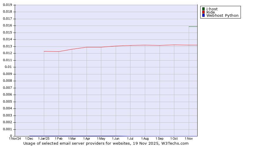 Historical trends in the usage of i-host vs. Ride vs. Webhost Python