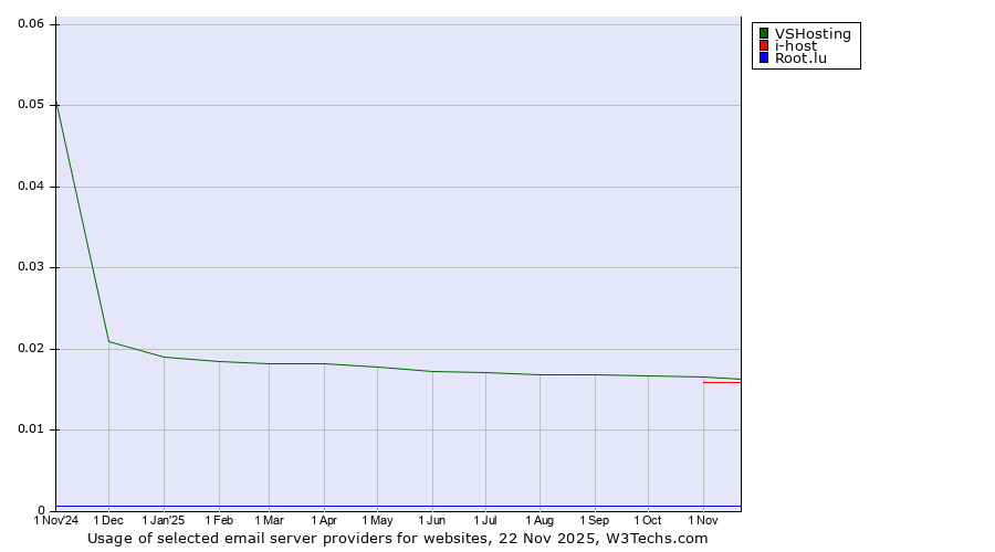 Historical trends in the usage of VSHosting vs. i-host vs. Root.lu