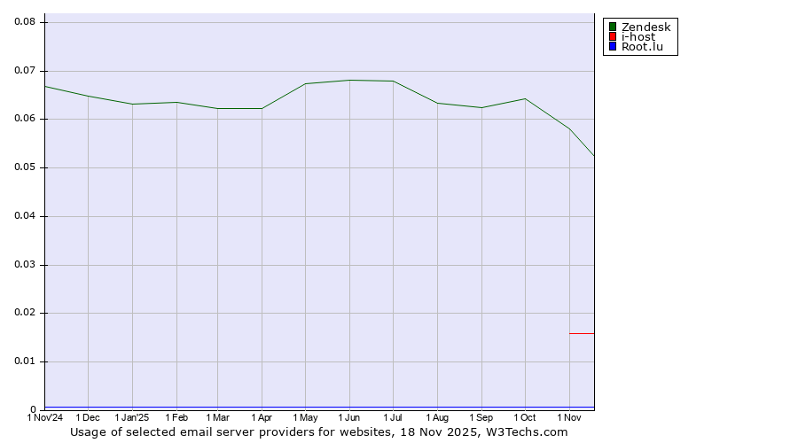 Historical trends in the usage of Zendesk vs. i-host vs. Root.lu