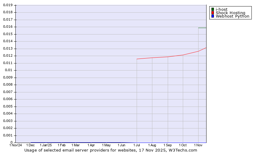 Historical trends in the usage of i-host vs. Shock Hosting vs. Webhost Python