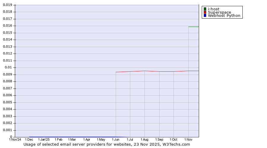 Historical trends in the usage of i-host vs. Superspace vs. Webhost Python
