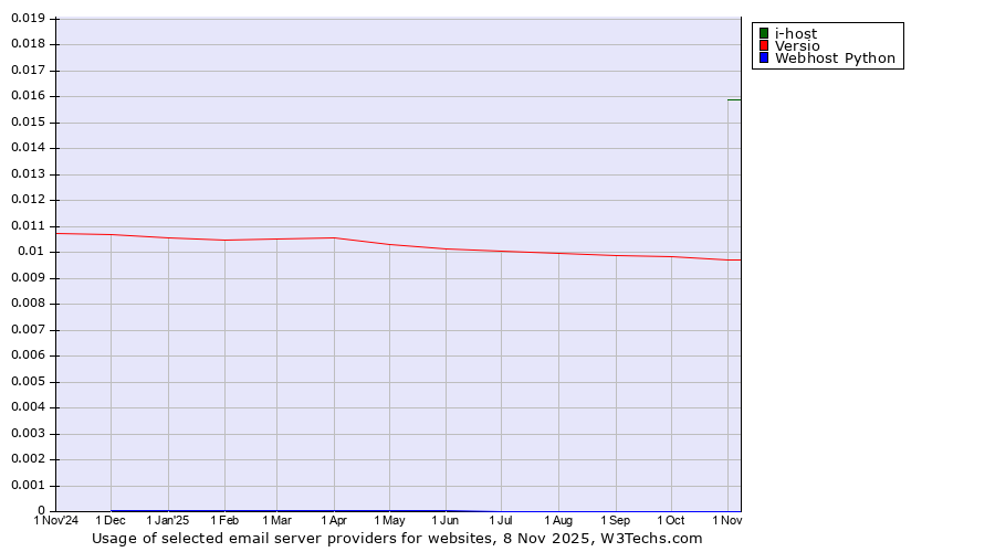 Historical trends in the usage of i-host vs. Versio vs. Webhost Python