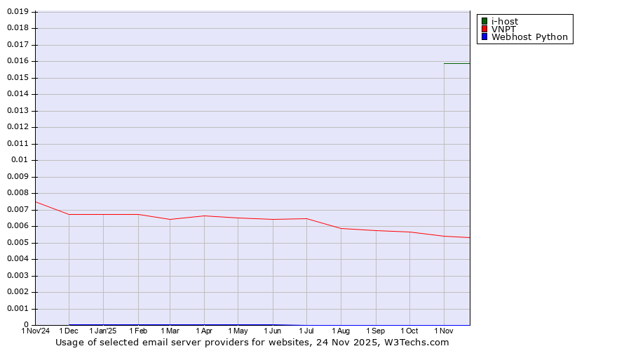 Historical trends in the usage of i-host vs. VNPT vs. Webhost Python