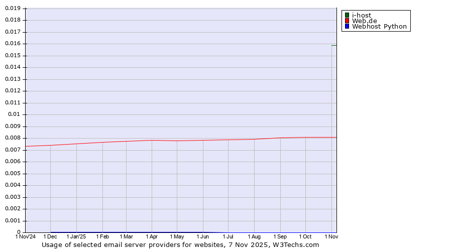 Historical trends in the usage of i-host vs. Web.de vs. Webhost Python