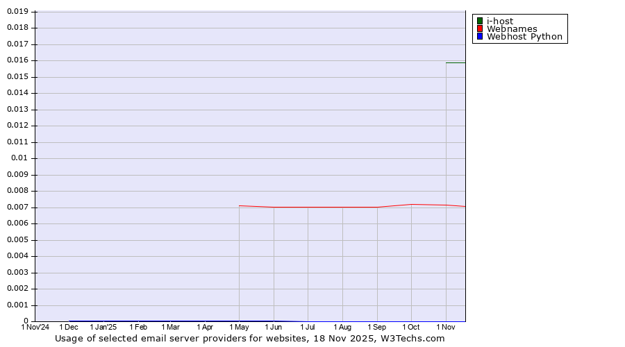 Historical trends in the usage of i-host vs. Webnames vs. Webhost Python