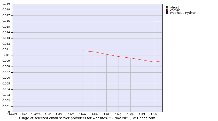 Historical trends in the usage of i-host vs. Zomro vs. Webhost Python