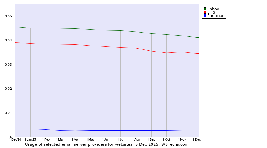 Historical trends in the usage of Inbox vs. IHS vs. Inetmar