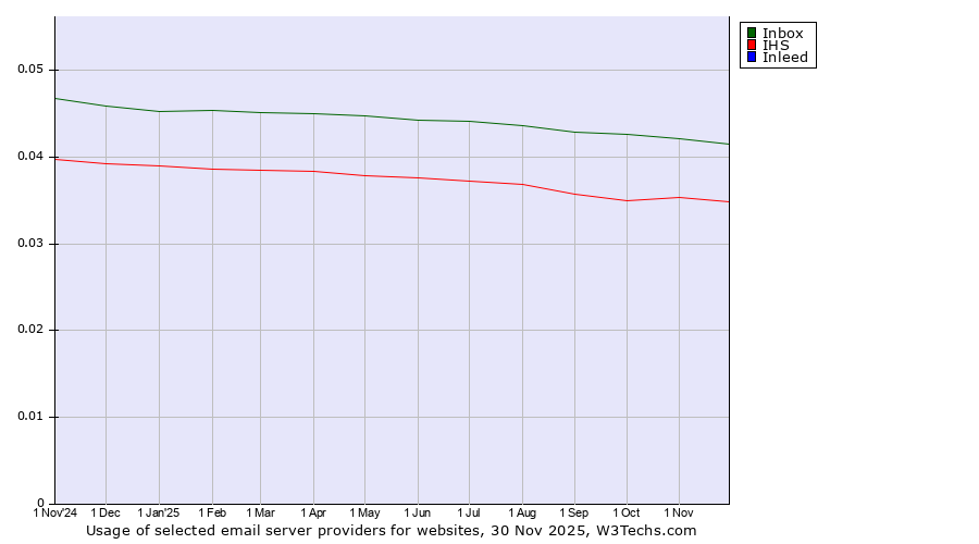 Historical trends in the usage of Inbox vs. IHS vs. Inleed