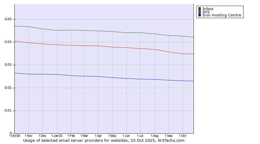 Historical trends in the usage of Inbox vs. IHS vs. Iron Hosting Centre