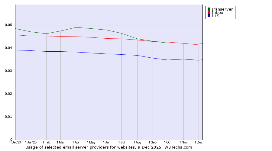 Historical trends in the usage of Iranserver vs. Inbox vs. IHS