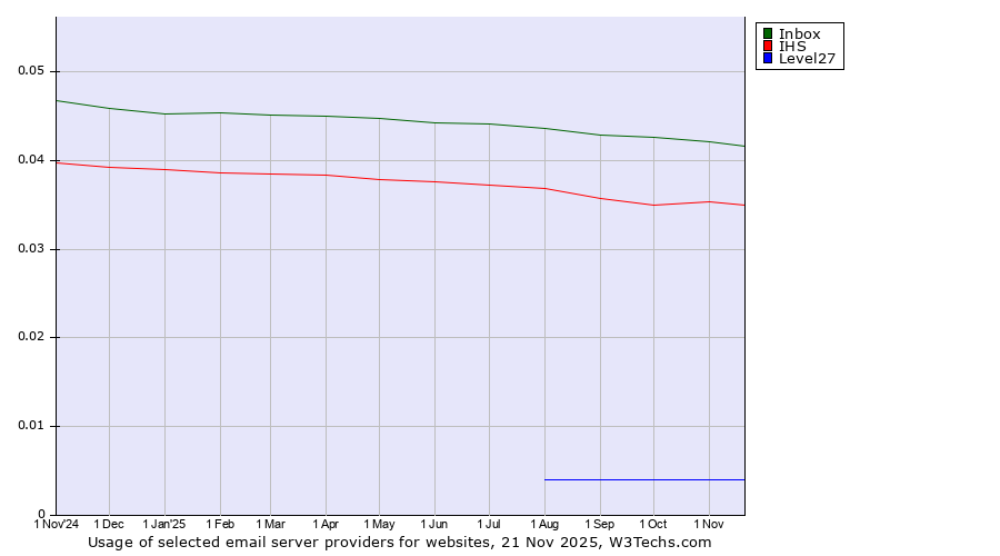 Historical trends in the usage of Inbox vs. IHS vs. Level27