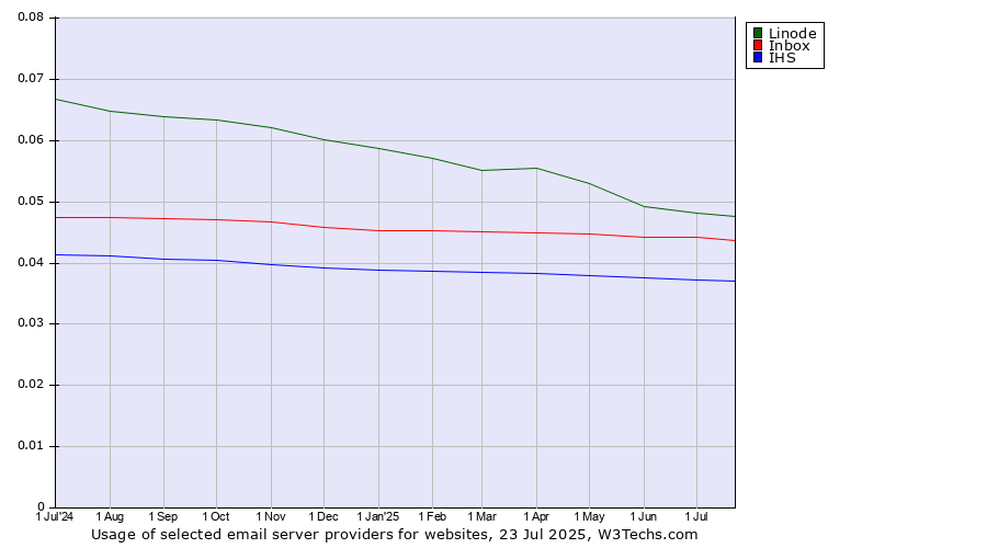 Historical trends in the usage of Linode vs. Inbox vs. IHS