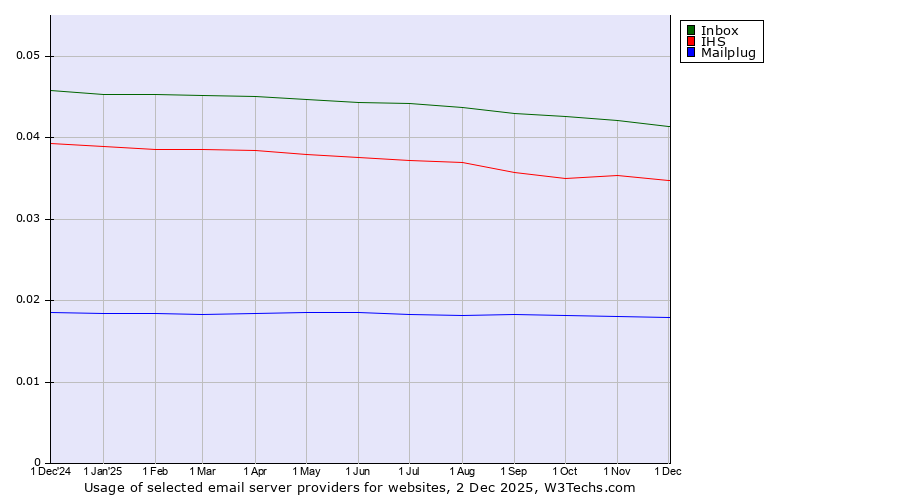 Historical trends in the usage of Inbox vs. IHS vs. Mailplug