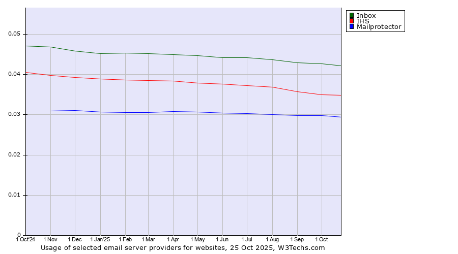 Historical trends in the usage of Inbox vs. IHS vs. Mailprotector