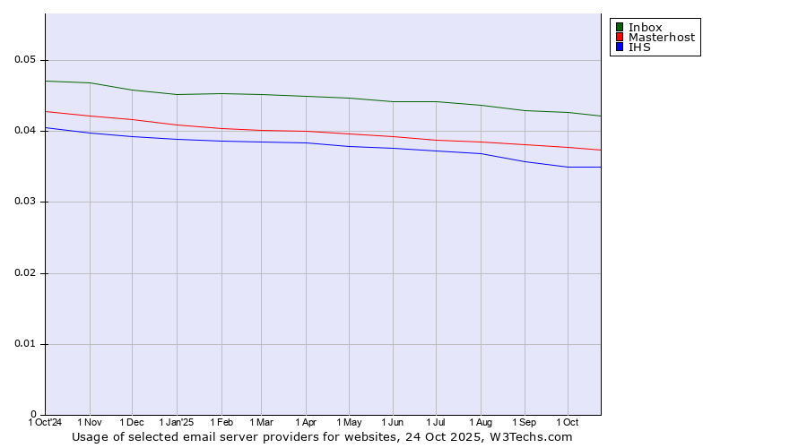 Historical trends in the usage of Inbox vs. Masterhost vs. IHS
